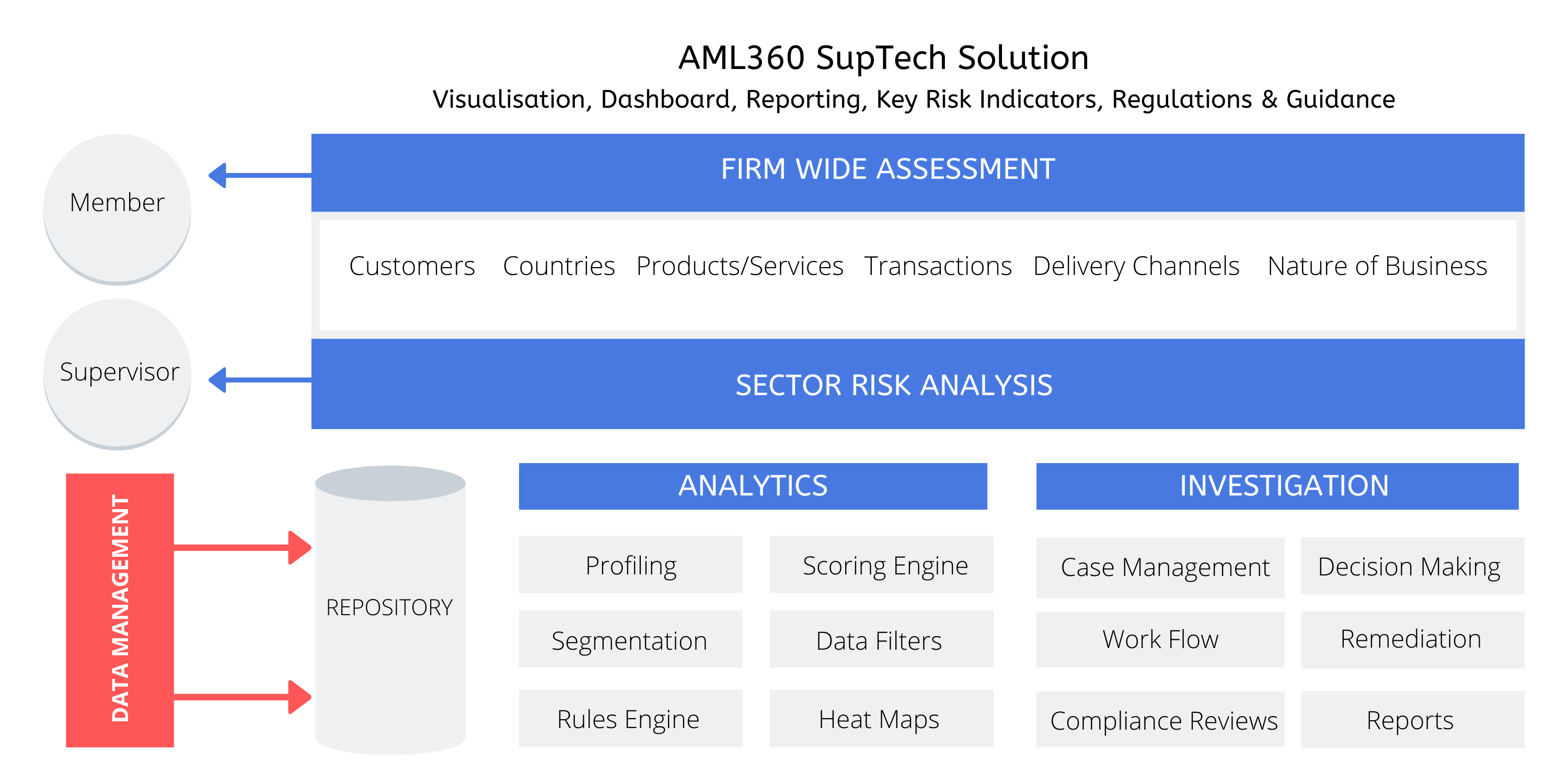 AML SupTech