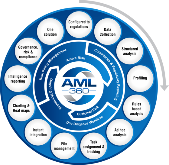 AML Managed Compliance Services AML Software