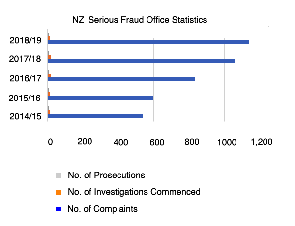Serious Fraud Office NZ - statistics