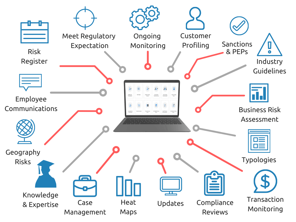 End-to-end AML platform